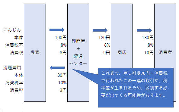 流通センターの消費税軽減税率対応 クラウド会計 上場企業経営管理 青木税理士事務所 中央区築地